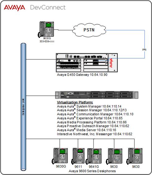 3. Reference Configuration Following diagram shows the configuration used during interoperability compliance test.