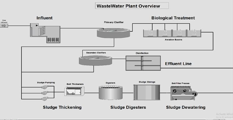 Waste Water Plant