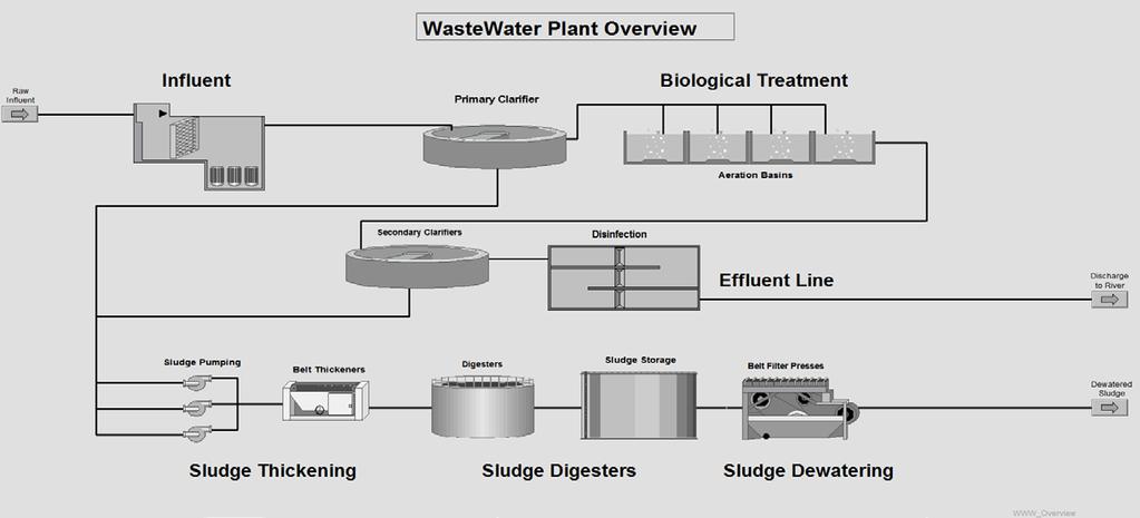 Student to continue with lab on Page 79 Running a Waste Water Plant Application Student to complete lab pages
