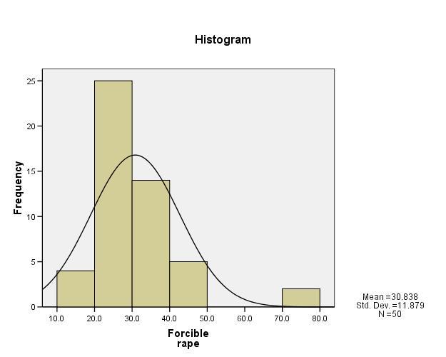 These histograms show us the distribution of the 2 crime rates individually, but they don t show us how the 2 crime rates are related to each other.