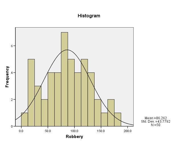 But, these histograms do not allow us to see how these 2 violent crime rates may be related to each other.