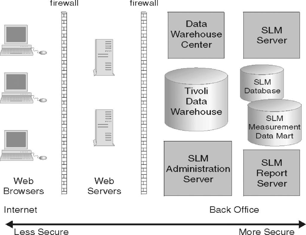 Figure 2. IBM Tioli Serice Leel Adisor is deployed in the secure back office layer of the enterprise.