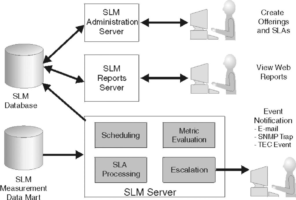 Figure 3. IBM Tioli Serice Leel Adisor includes the SLM Serer, the SLM Administration Serer, and the SLM Reports Serer.