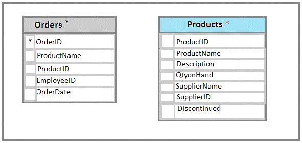 The customer table includes a column that stores the data for the last order that the customer placed. You plan to create a table named Leads.