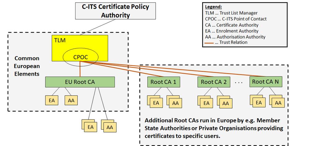 is delegated by all the entities participating to the C-ITS trust model and which do not want to set up their own root CA.