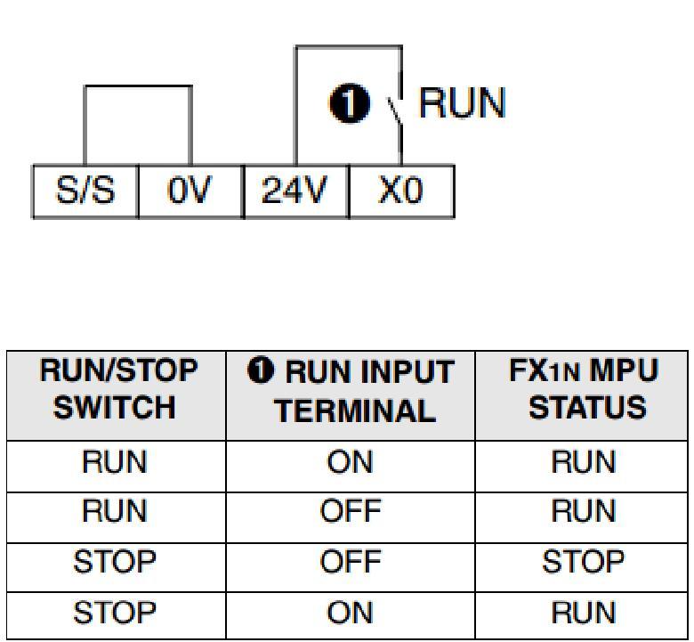 Figure 3.2:RUN input terminal Table : RUN/STOP selection 3.