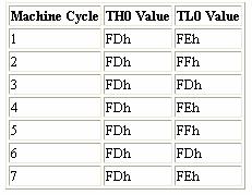 The TMOD (89H) SFR For example, let s say TH0 holds the value FDh and TL0 holds the value FEh.