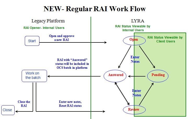 1. RAI SUMMARY VIEW 1.1. RAI STATUS RAI status is explained as follows: Open: RAI is opened through the platform Review: A note was entered by internal users in platform Pending: Notes have been
