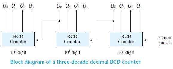 Multiple decade counters can be constructed by connecting BCD counters in cascade, one for each decade. A three decade counter is shown below.