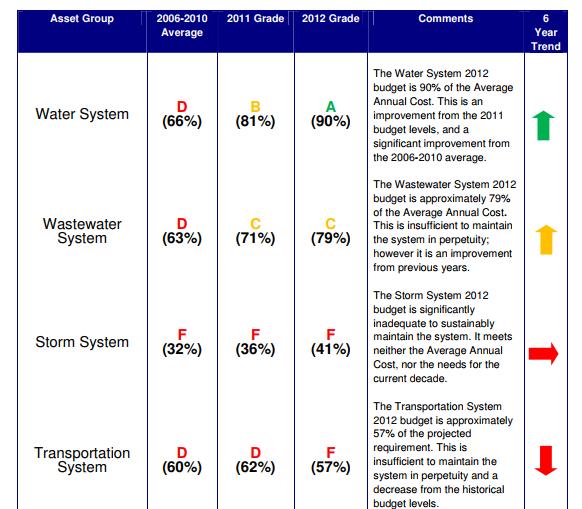 Stormwater Utility 16 2012 Infrastructure sustainability assessment study.