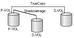 Configurations with ShadowImage P-VOLs TC can share an SI P-VOL in three configurations: In the following figure, the TC P-VOL also functions as an SI P-VOL.