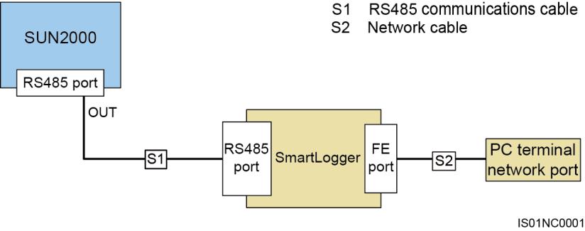 5 Electrical Connections 5.7 Connecting the Communications Cable 5.7.1 Communication Mode Description RS485 Communication The SUN2000 can connect to the SmartLogger over RS485 or to a PC through the SmartLogger to implement communication.