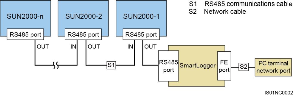 running status. Figure 5-19 shows the communication mode for a single SUN2000. Figure 5-19 Communication mode for a single SUN2000 Figure 5-20 shows the communication mode for multiple SUN2000s.