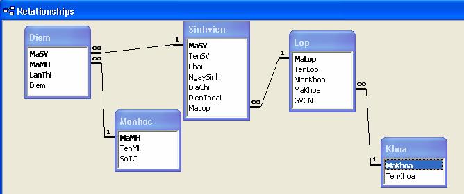 Module 1 Nội dung kiến thức thực hành: +Một số thuộc tính của các control +Các đối tượng móc nối CSDL trong mô hình ADO.