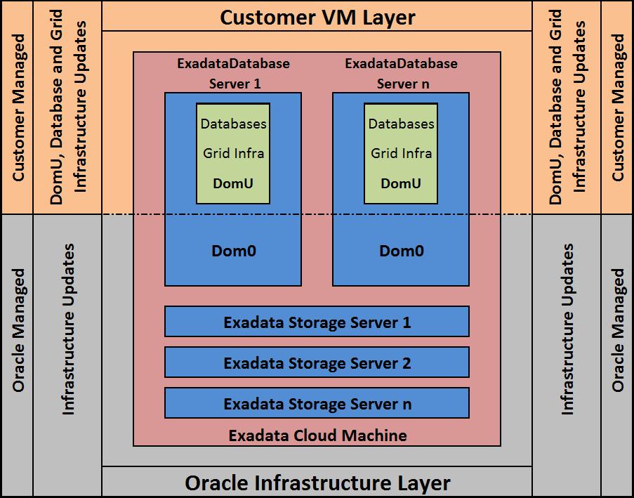 Figure 4 Exadata Cloud Management Responsibilities Customer-managed platform and database components (top of Figure 4) of Exadata Cloud include the following parts of the system:» Virtual machine