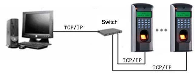 connects with PC through RS485 network: Installation 3)