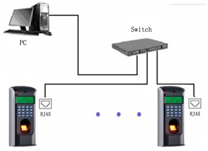 cross cable System Configuration connects with PC through network