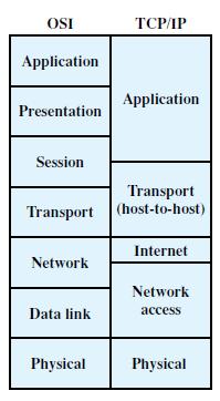 A Comparison of the OSI and TCP/IP
