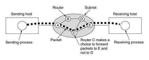 Communication Subnet 13 Wide Area Networks 14 Two distinct components Relation between hosts on LANs & subnet Transmission lines move bits (circuits, channels, trunks) Routers or switching elements