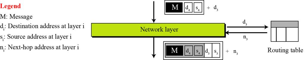Network-layer addresses The packet traveling from the client to the server and the packet returning from the server need a network-layer address (IP).
