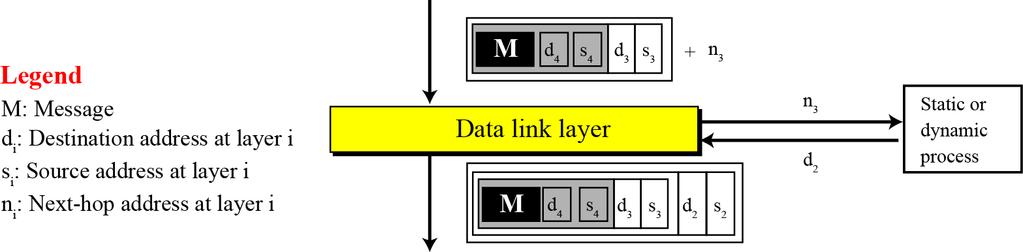 Data-link layer addresses Two questions that come to mind are how computer A knows the data-link layer address of router R 1, or router R 1 knows the data-link