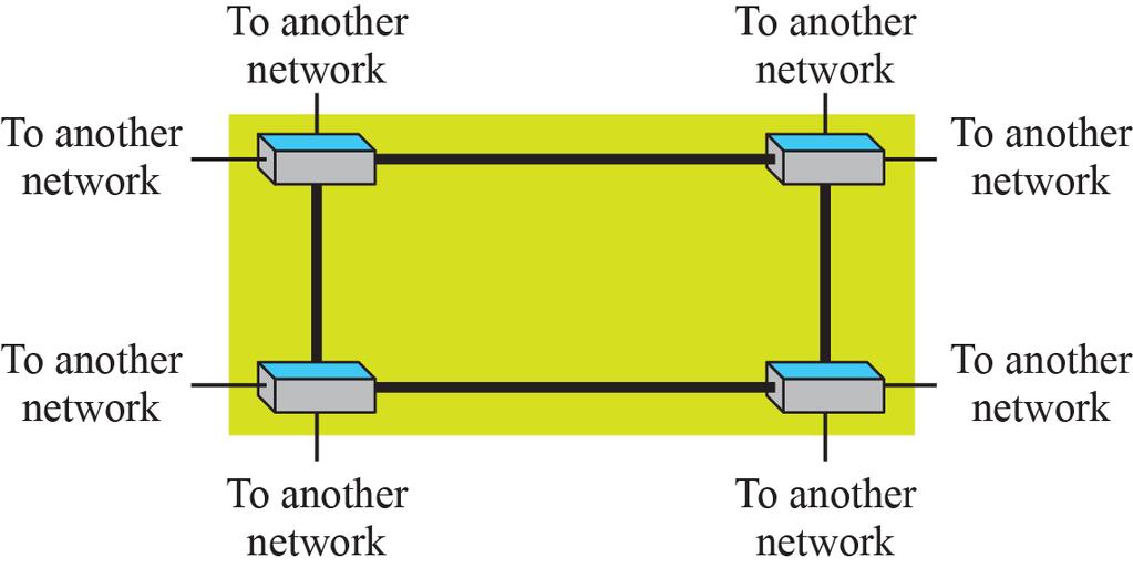 1.1 Overview of the Internet Wide Area Network: Switched WAN A switched WAN is a network with more than two ends.