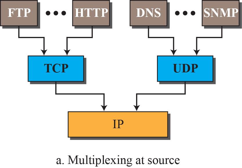 1.2 Protocol Layering TCP/IP Protocol Suite: Multiplexing and Demultiplexing Since the TCP/IP protocol suite uses several protocols at some layers, we can say that we have multiplexing at the source