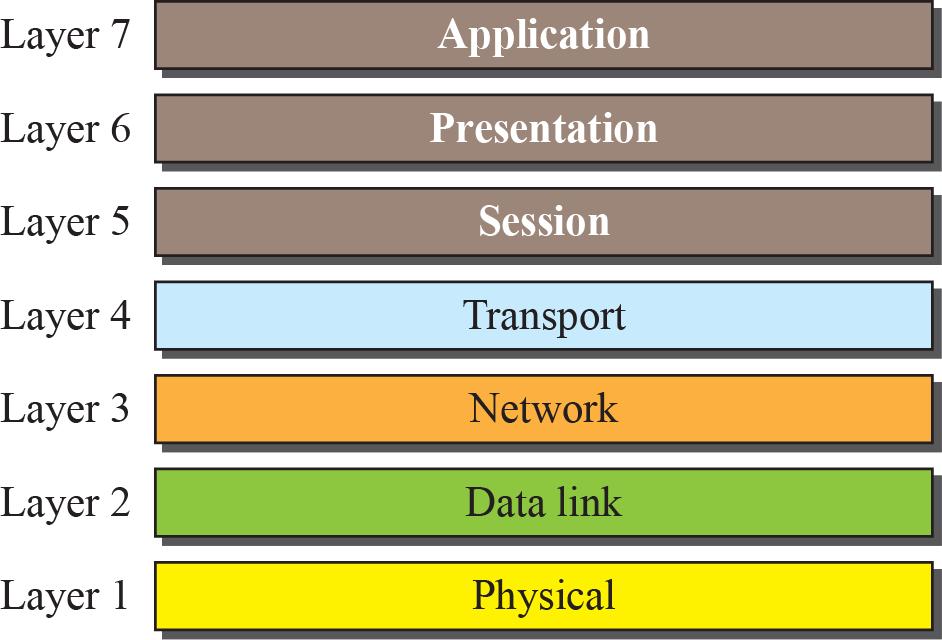 1.2 Protocol Layering The OSI Model Established in 1947, International Organization for Standardization(ISO) is multinational body dedicated to world wide agreement on international standards An ISO