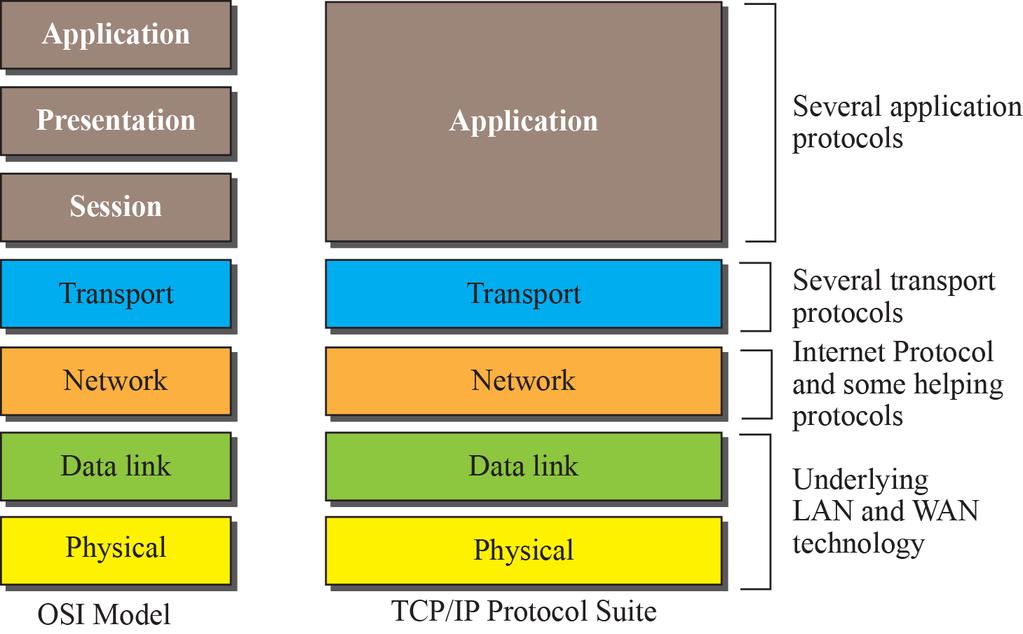 1.2 Protocol Layering The OSI Model: OSI versus TCP/IP OSI versus TCP/IP When we compare the two models, we find that two layers, session and presentation, are missing from the TCP/IP protocol The