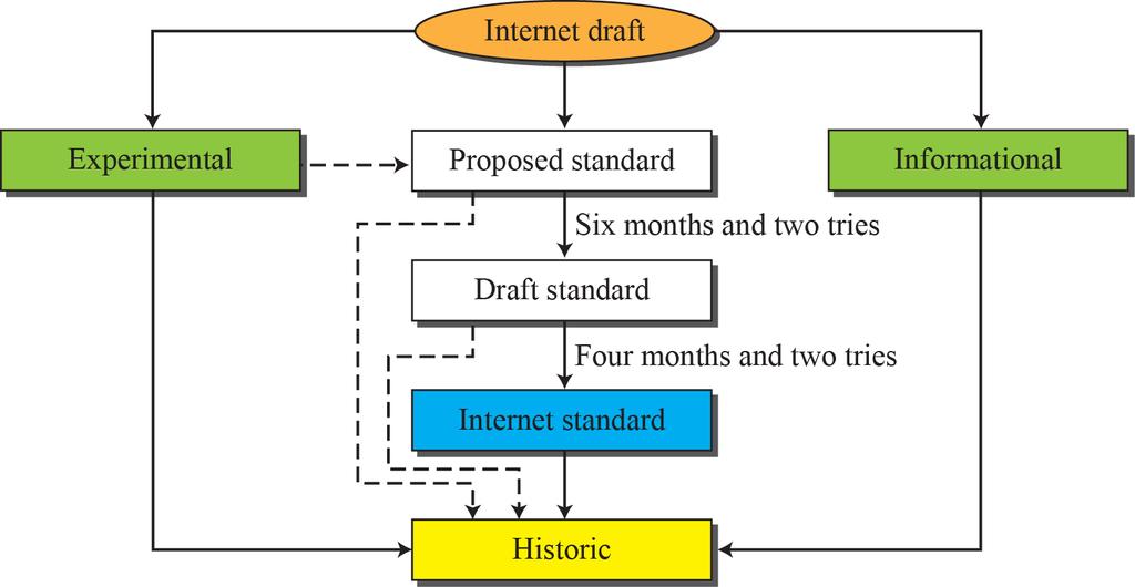 1.4 Standards and Administration Internet Standards: Maturity Levels (1/3) An RFC, during its lifetime, falls into one