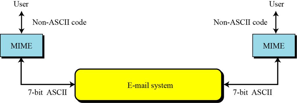 Multi-purpose Internet Mail Extension (MIME) Multipurpose Internet Mail Extension (MIME) is a supplementary protocol that allows non-ascii data to be sent