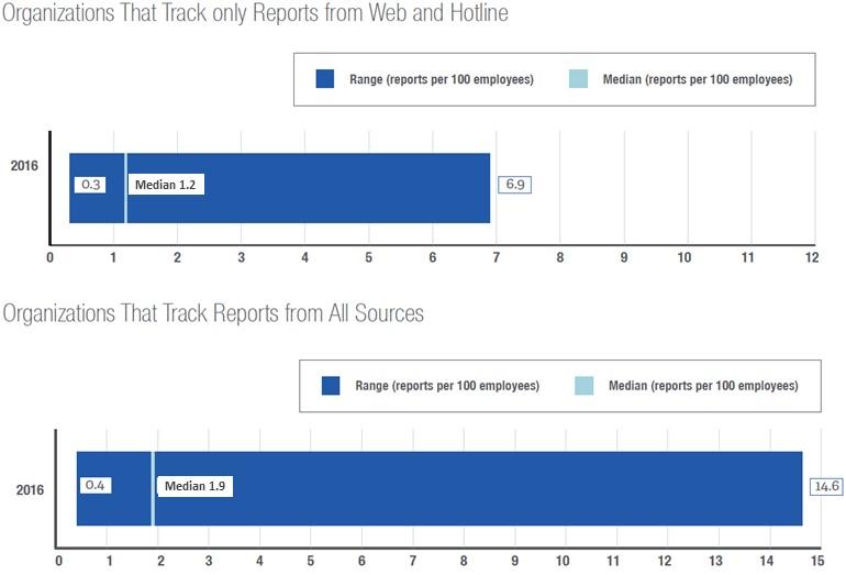 Impact of Using a Unified Incident Management System Source: NAVEX Global's 2017 Ethics and