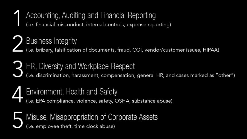 Categories of Reports Used Source: NAVEX Global's 2017 Ethics and Compliance