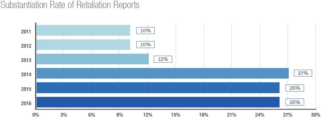 Retaliation Substantiation Rates Remain Elevated Source: NAVEX Global's 2016 Ethics and