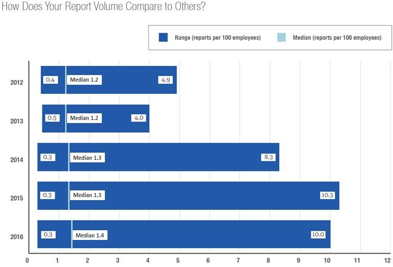 Median Report Volume Increases to an All-Time High Source: NAVEX Global's 2017 Ethics and