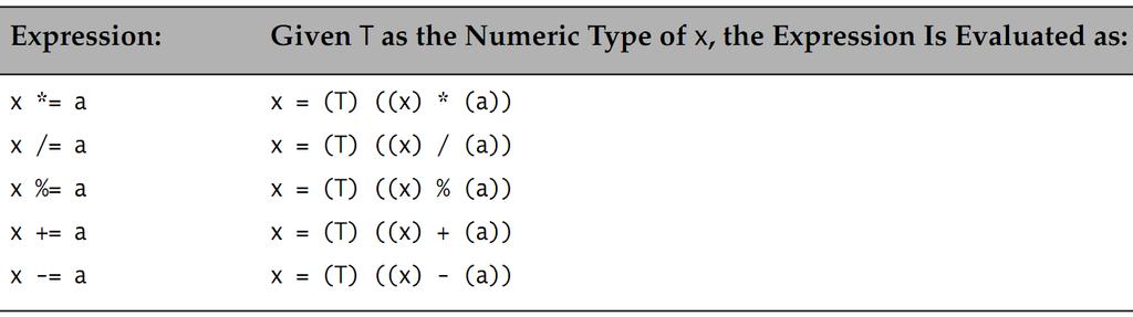 Arithmetic Compound Assignment Operators int i = 2; i *= i + 4; // (1) Evaluated as i = (int) ((i) * (i + 4)).