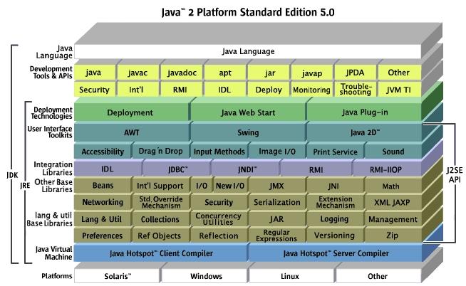 Summary of Java Platform SE 5.