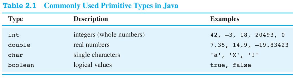 Chapter 2.1 Data types (pp. 64-74) Java's primitive types (p. 64) primitive types: 8 simple types for numbers, text, etc.