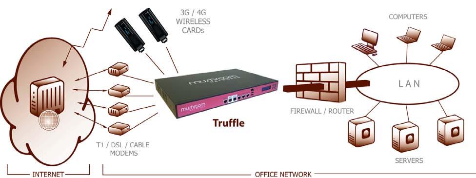 As a result of the Truffle and the additional DSL lines, Internet access for users within the LAN is greatly accelerated.
