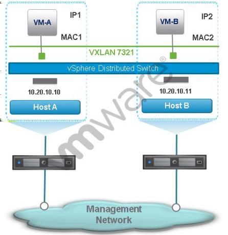 -- Exhibit -- An administrator configures an NSX network as shown: Both VM-A and VM-B use the same Distributed Router for their default gateway. VM-B receives an IP message from VM-A.