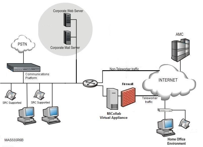 Figure 6 illustrates the preferred deployment of MiCollab Virtual Appliance on the Network Edge.