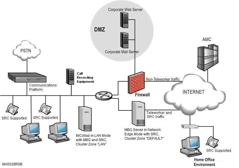 The standalone MBG server on the network edge or DMZ provides the teleworker and SRC services for all WAN devices.