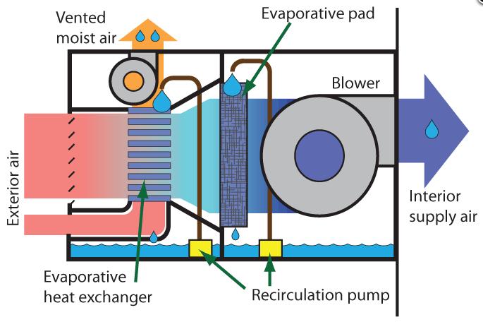 air go through heat exchanger Indirect Air