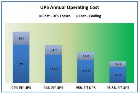 Electrical Trends Efficiency is the key to success and UPS manufacturers know this!