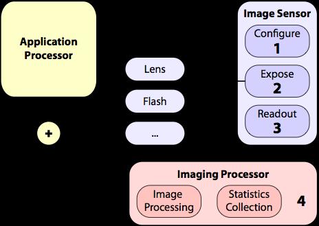 Camera API Architecture will be FCAM-based No global state - State travels with image