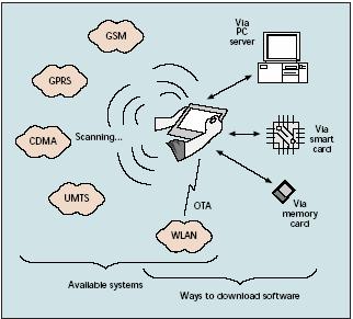 2. 4G Issues Multi-mode/Multi-access Terminal Ref: S. Y. Hui and K. H. Yeung, Challenges in the Migration to 4G Mobile Systems, IEEE Communications Magazine, Dec.