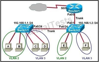 Which two statements are true about intervlan routing in the topology that is shown in the exhibit? (Choose two.) A. Host E and host F use the same IP gateway address. B.