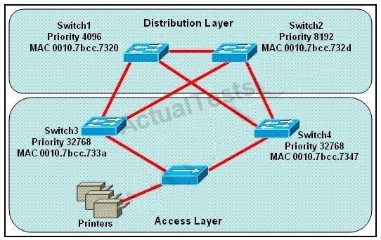Which switch provides the spanning-tree designated port role for the network segment that services the printers? A. Switch1 B. Switch2 C. Switch3 D.