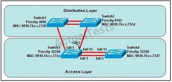 At the end of an RSTP election process, which access layer switch port will assume the discarding role? A. Switch3, port fa0/1 B. Switch3, port fa0/12 C. Switch4, port fa0/11 D. Switch4, port fa0/2 E.