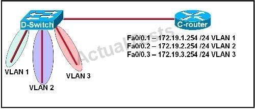 192/26 LAN be forwarded to 192.168.10.1? A. The router will forward packets from R3 to R2 to R1. B.